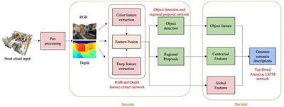 Dense captioning and multidimensional evaluations for indoor robotic scenes